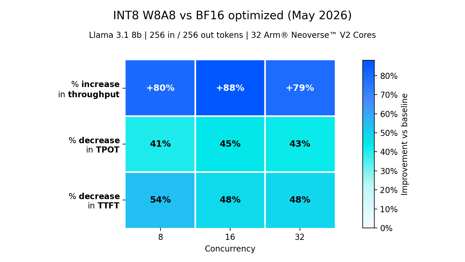 Heatmap showing INT8 W8A8 serving relative to the optimized BF16 path
